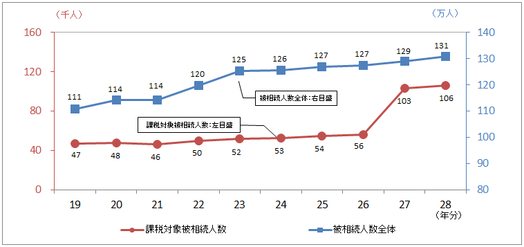 （付表1） 被相続人数の推移