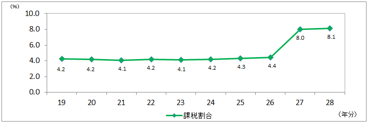 （付表2） 課税割合の推移