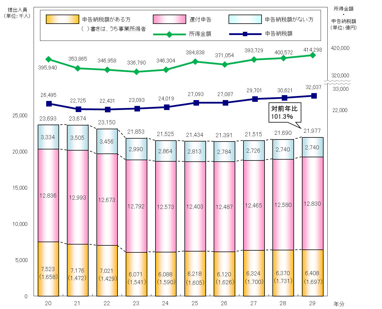 確定申告書の提出状況のグラフ