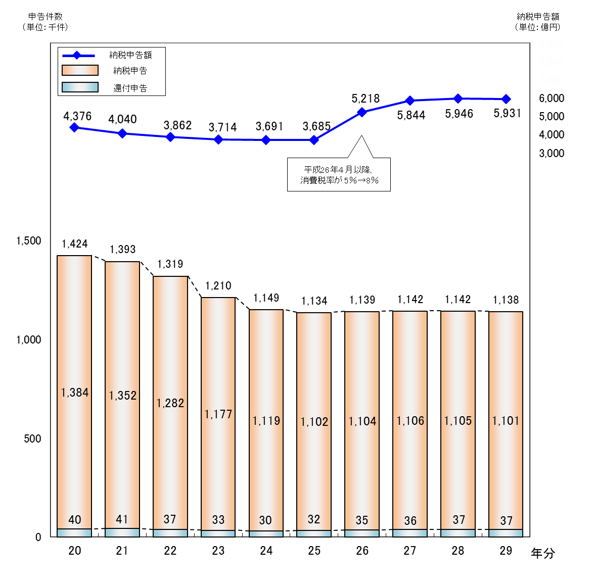 個人事業者の消費税の申告状況のグラフ