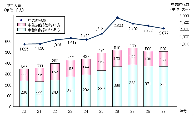贈与税の申告状況のグラフ