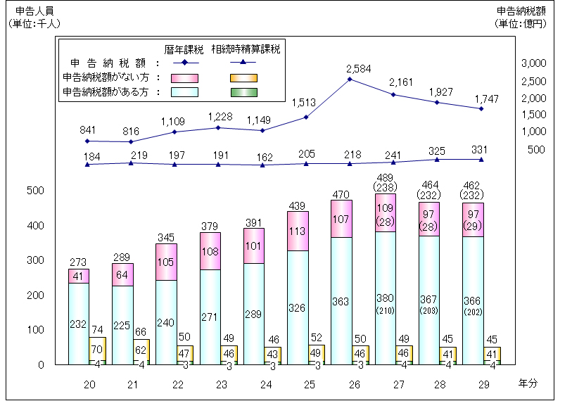 暦年課税及び相続時精算課税別の申告状況のグラフ