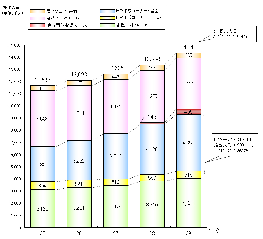 ICTを利用した所得税及び復興特別所得税の確定申告書の提出人員の状況のグラフ