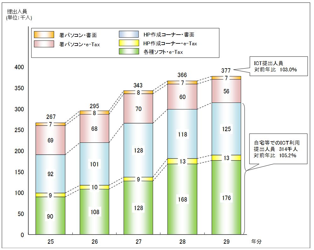 ICTを利用した贈与税の申告書の提出人員の状況のグラフ