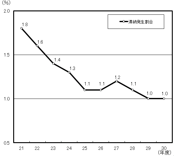 滞納発生割合の推移のグラフ