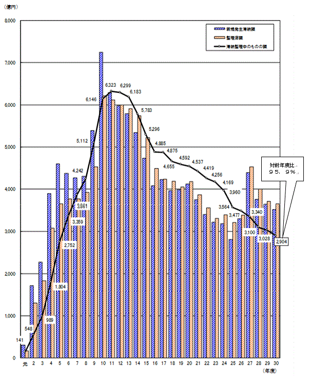 滞納整理中のものの額の推移（消費税）のグラフ