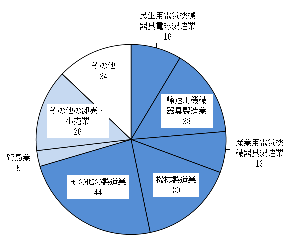 業種別内訳の円グラフ