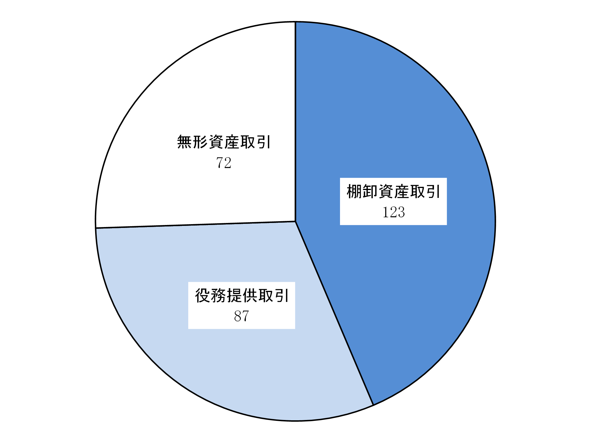対象取引別内訳の円グラフ