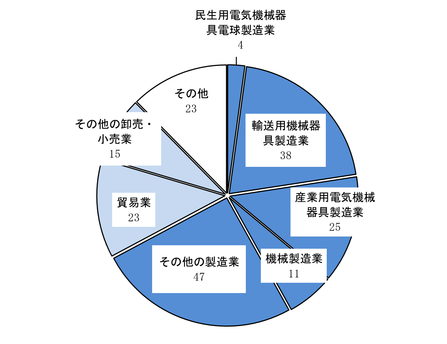 業種別内訳の円グラフ