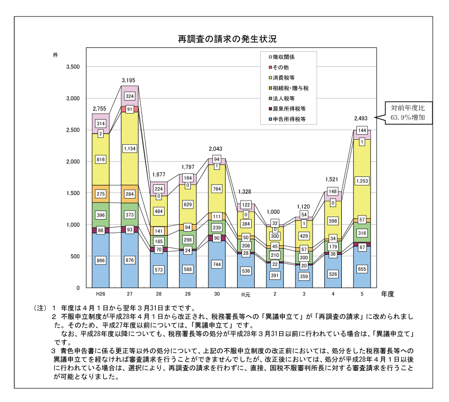 �Ē����̐����̔����󋵂̃O���t