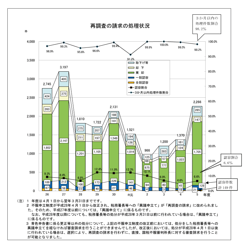 �Ē����̐����̏����󋵂̃O���t