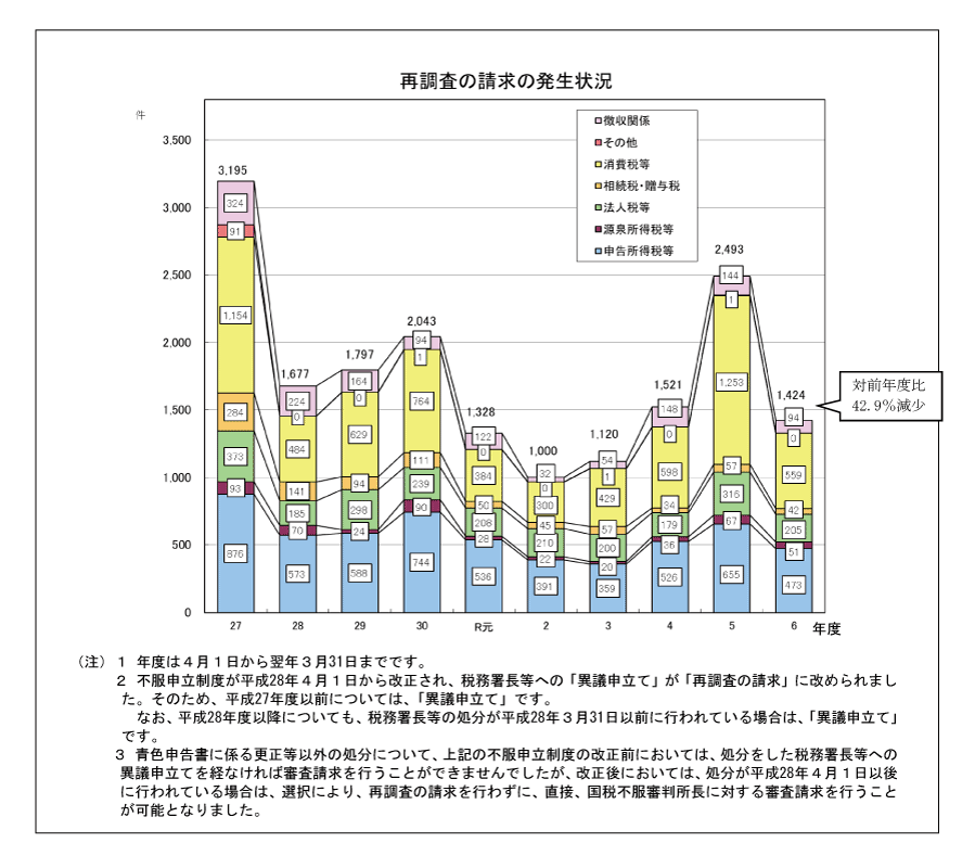 �Ē����̐����̔����󋵂̃O���t