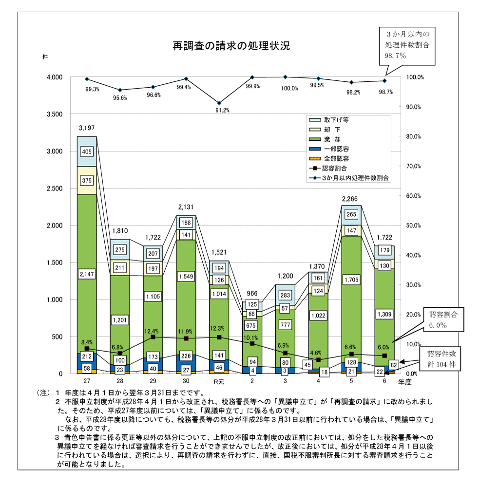 �Ē����̐����̏����󋵂̃O���t