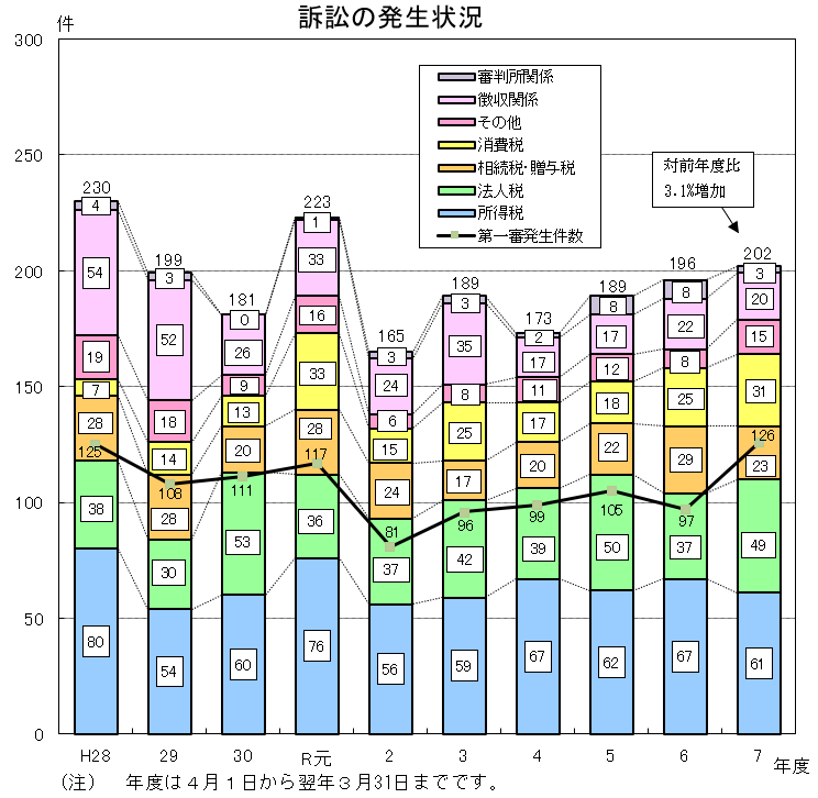 訴訟の発生状況のグラフ