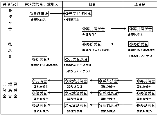 現行の「組合元受・連合会再共済方式」における各共済取引の消費税法上の取扱い