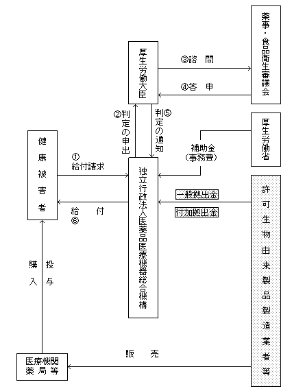 生物由来製品感染等被・救済制度の仕組みの図