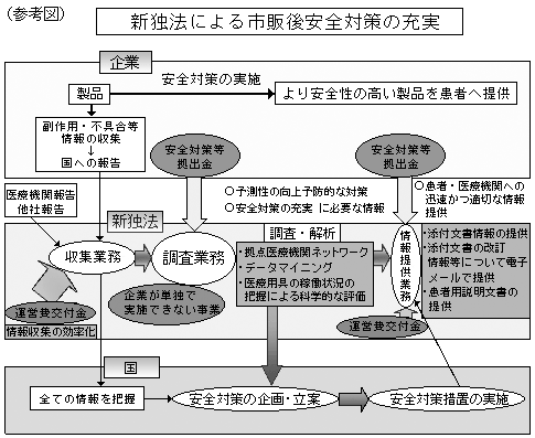 新独法による市販後安全対策の充実