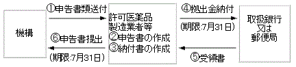 申告・納付の手順の図