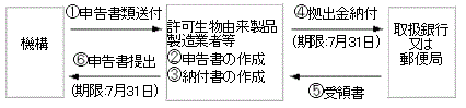 申告・納付の手順の図