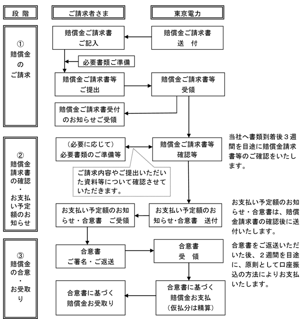 賠償金の請求からお支払までの標準的な流れフロー図