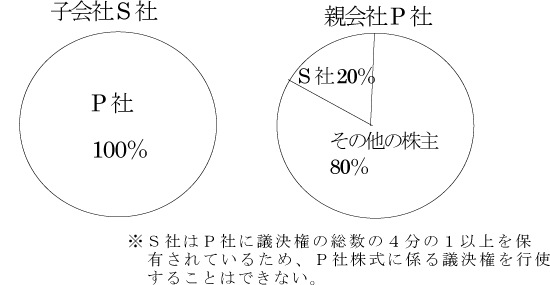 2　同族会社