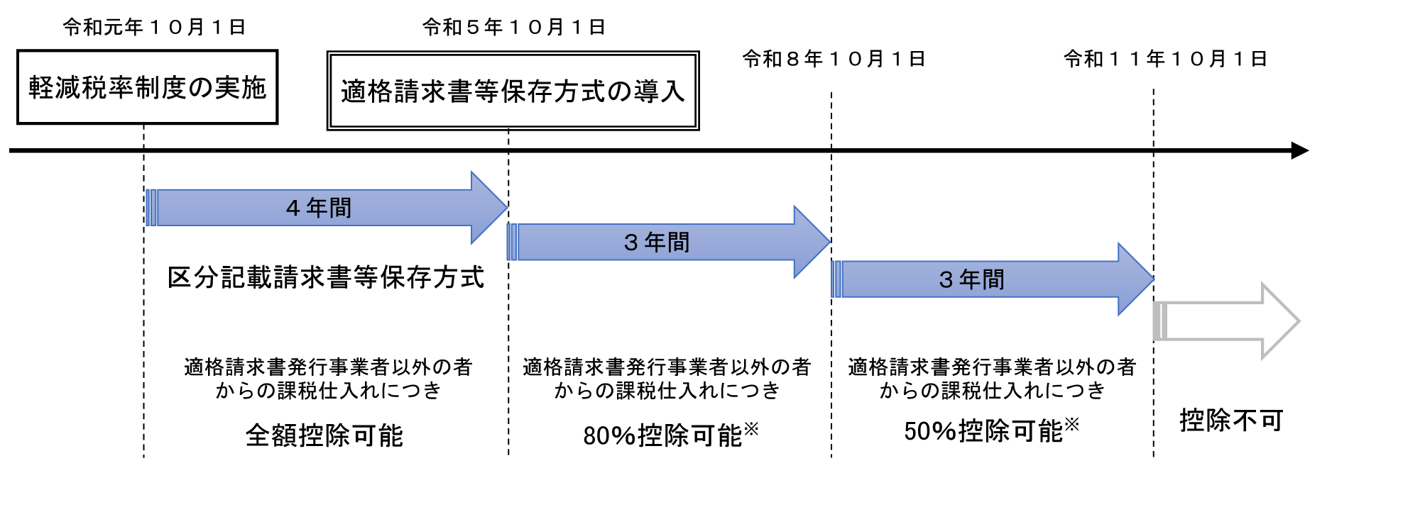 経過措置による仕入税額控除の適用図