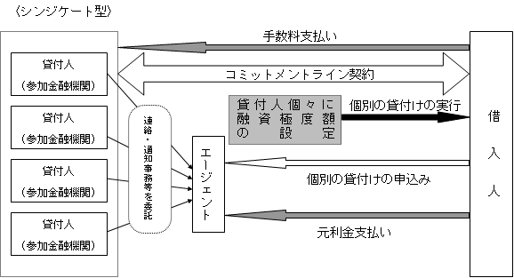 協調型