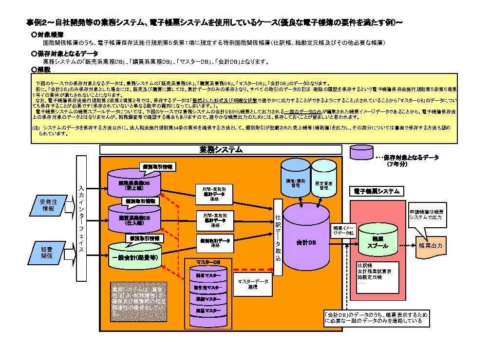 事例2　自社開発等の業務システム、電子帳票システムを使用しているケース(承認される例)