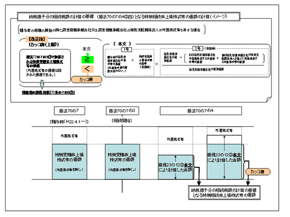 納税猶予分の相続税額の計算の基礎 (措法70の7の4丸2四)となる特例相続非上場株式等の価額の計算(イメージ)