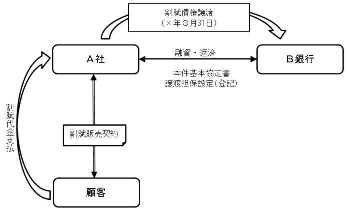 本件債権譲渡のイメージ