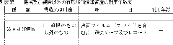 別表第一　機械及び装置以外の有形減価償却資産の耐用年数表