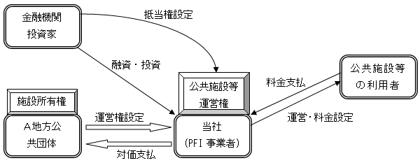 PFI事業の概要図