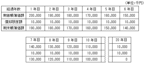 償却計算の表