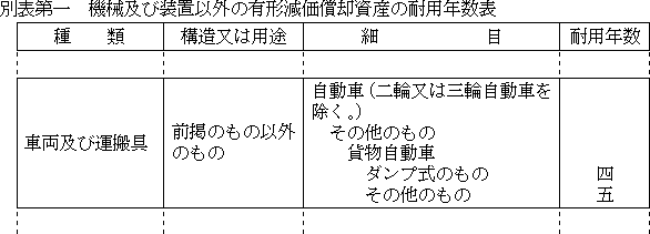 別表第一　機械及び装置以外の有形減価償却資産の耐用年数表