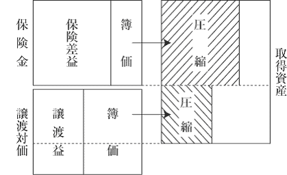 保険差益の圧縮記帳と特定資産の買換えによる圧縮記帳との関係の図