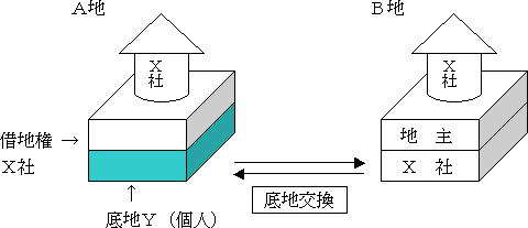 底地同士を交換する場合の図（一部文言を削除する）