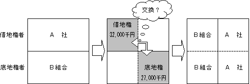 借地権と底地との交換に伴う圧縮記帳の図