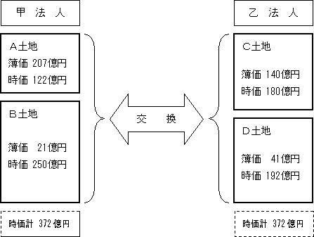 複数の土地と複数の土地とを交換した場合の圧縮記帳の図1