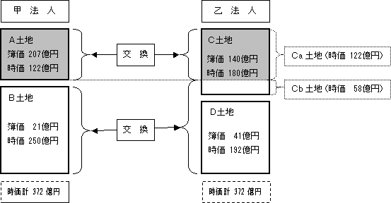 複数の土地と複数の土地とを交換した場合の圧縮記帳の図2