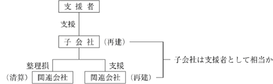 債務超過である子会社が行う支援等についての経済合理性の図