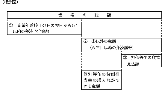 特定調停において弁済期限の延長等の概念図