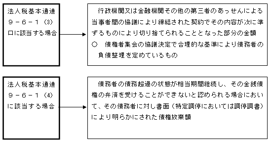 代替テキスト変更　法人税法基本通達９－６－１（３）ロに準ずる場合、行政期間又は金融機関その他の第３者のあっせんによる当事業者間の協議により締結された契約でその内容が次に準ずるものにより切り捨てられることとなった部分の金額（債権者集会の協議決定で合理的な基準により債務者の負債整理を定めているもの）、法人税基本通達９－６－１（４）に該当する場合、債務者の債務超過状態が相当期間継続し、その金銭債権の弁済を受けることができないと認められる場合において、その債務者に対し書面（特定調停において調停調書）により明らかにされた債権放棄額