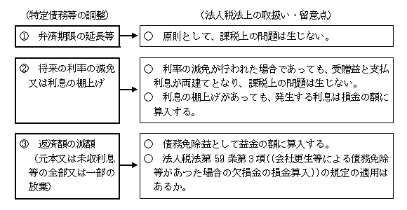 弁済期限の延長等、原則として、課税上の問題は生じない。将来の利率の減免又は利息の棚上げ、利率の減免が行われた場合であっても、受贈益と支払利益が両建てとなり、課税上の問題は生じない。利息の棚上げがあっても、発生する利息は損金の額に算入する。返済額の減額（元本又は未収利息等の全部又は一部の放棄）、債務免除益として益金の額に算入する。法人税法第59条第２項（（会社更生等による債務免除等があった場合の欠損金の損金算入））の規定の適用はあるか。