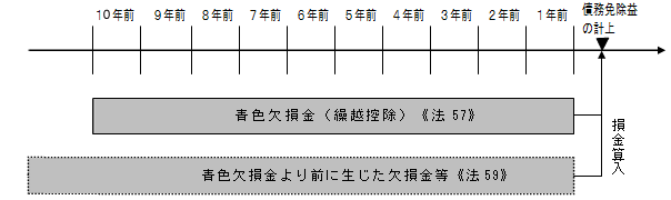 特定調停により債権放棄を受けた場合の一般的な取扱いの概念図