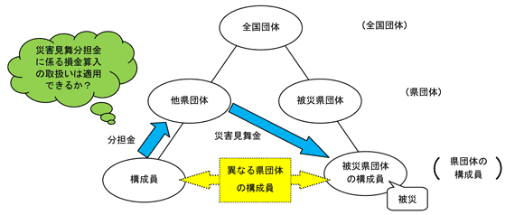 構成員が被災した場合