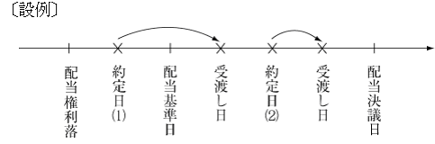 配当権利落後の売却株式に係る受取配当金等の設例図