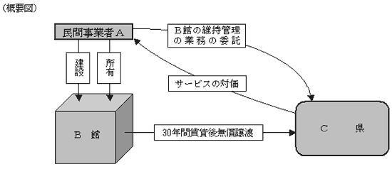 売買とされるPFI事業について（法人税の取扱い）の概要図