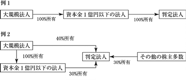 中小企業者等が機械等を取得した場合の特別償却の対象となる中小企業者の範囲の図