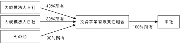 甲社の資本関係