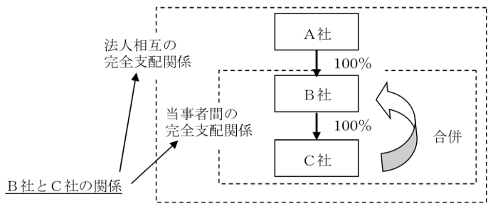 合併の図